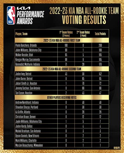 2022 2023 nba rookies.